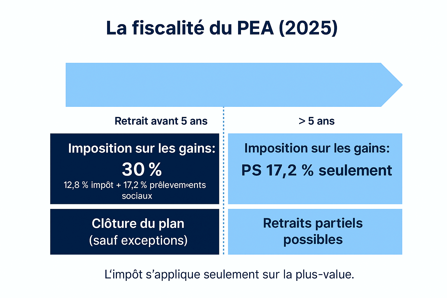 La fiscalité du PEA 5 ans