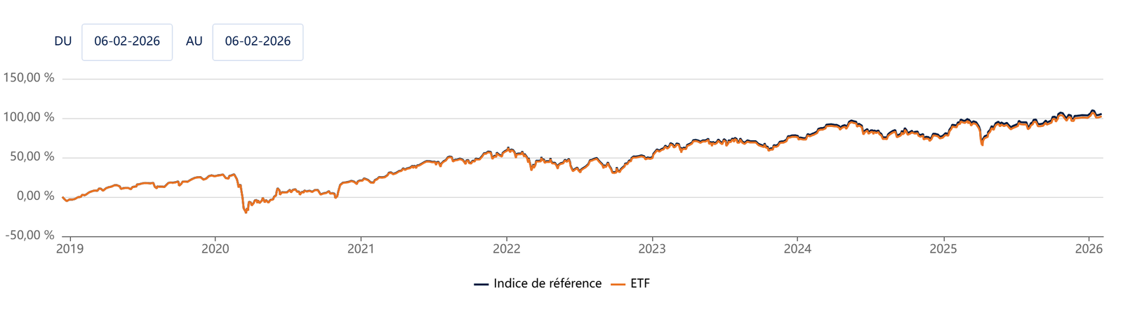 ETF vs Indice de référence